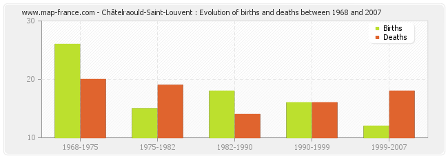 Châtelraould-Saint-Louvent : Evolution of births and deaths between 1968 and 2007