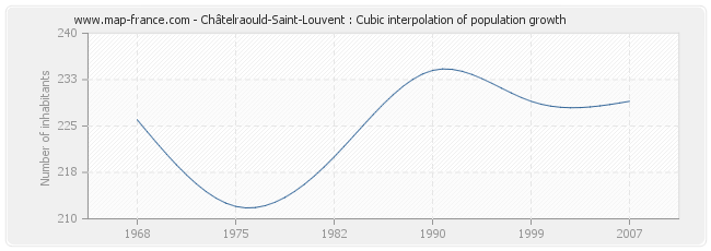 Châtelraould-Saint-Louvent : Cubic interpolation of population growth