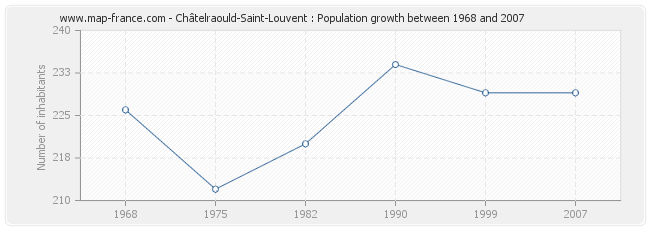 Population Châtelraould-Saint-Louvent