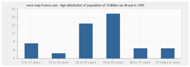 Age distribution of population of Châtillon-sur-Broué in 1999