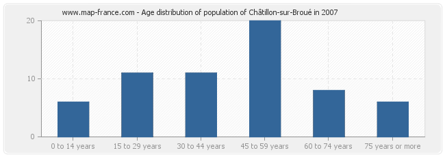 Age distribution of population of Châtillon-sur-Broué in 2007