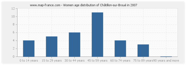 Women age distribution of Châtillon-sur-Broué in 2007
