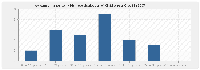 Men age distribution of Châtillon-sur-Broué in 2007