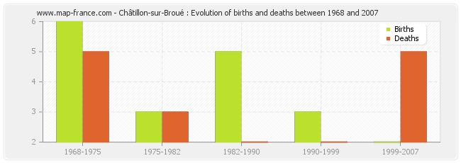 Châtillon-sur-Broué : Evolution of births and deaths between 1968 and 2007