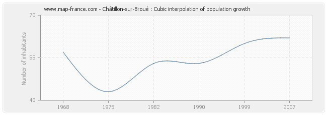 Châtillon-sur-Broué : Cubic interpolation of population growth