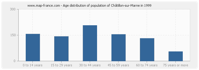 Age distribution of population of Châtillon-sur-Marne in 1999