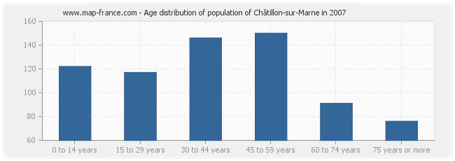 Age distribution of population of Châtillon-sur-Marne in 2007