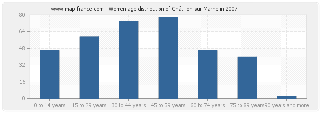 Women age distribution of Châtillon-sur-Marne in 2007