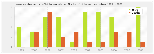 Châtillon-sur-Marne : Number of births and deaths from 1999 to 2008