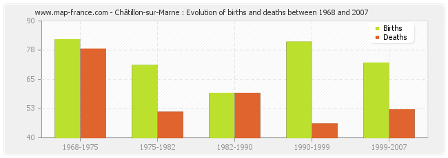 Châtillon-sur-Marne : Evolution of births and deaths between 1968 and 2007