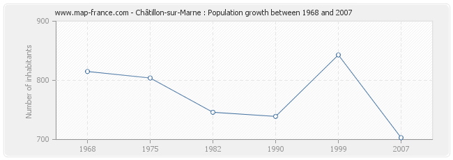 Population Châtillon-sur-Marne