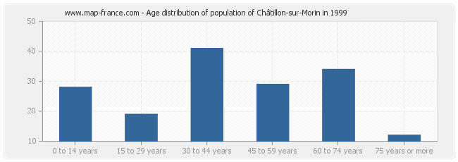 Age distribution of population of Châtillon-sur-Morin in 1999