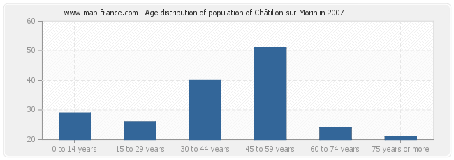 Age distribution of population of Châtillon-sur-Morin in 2007