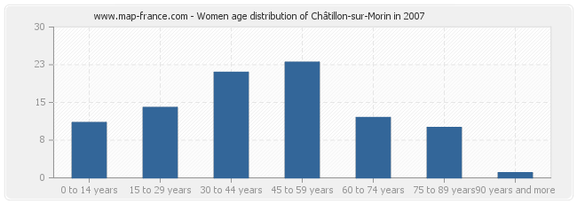 Women age distribution of Châtillon-sur-Morin in 2007