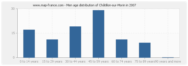 Men age distribution of Châtillon-sur-Morin in 2007