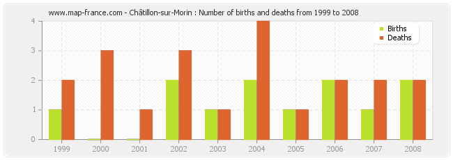 Châtillon-sur-Morin : Number of births and deaths from 1999 to 2008