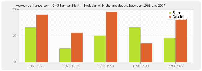 Châtillon-sur-Morin : Evolution of births and deaths between 1968 and 2007
