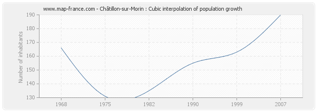 Châtillon-sur-Morin : Cubic interpolation of population growth