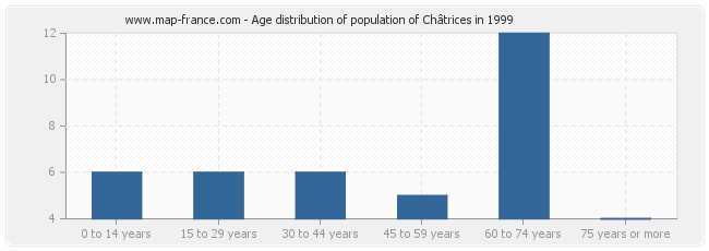 Age distribution of population of Châtrices in 1999