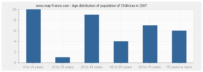 Age distribution of population of Châtrices in 2007