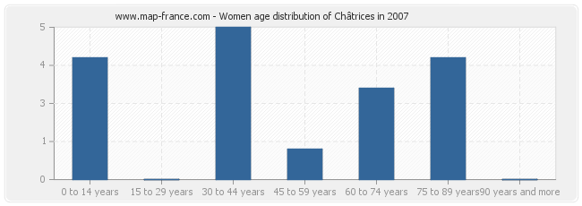 Women age distribution of Châtrices in 2007