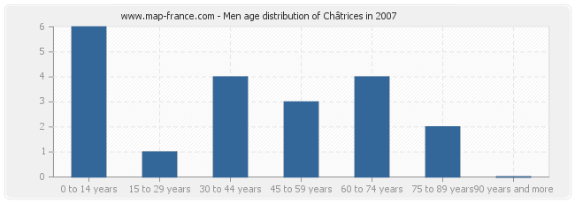 Men age distribution of Châtrices in 2007