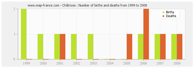 Châtrices : Number of births and deaths from 1999 to 2008