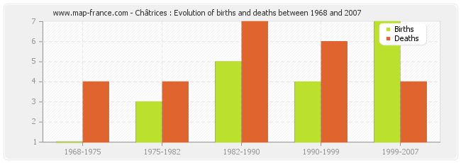 Châtrices : Evolution of births and deaths between 1968 and 2007