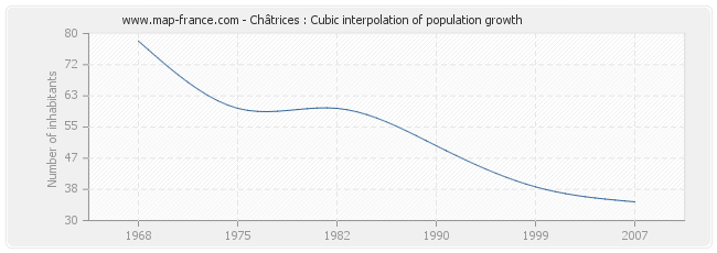 Châtrices : Cubic interpolation of population growth