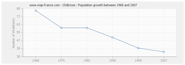 Population Châtrices