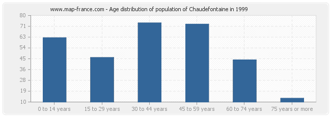 Age distribution of population of Chaudefontaine in 1999