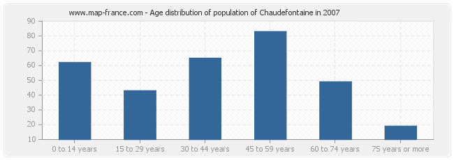 Age distribution of population of Chaudefontaine in 2007