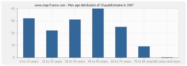 Men age distribution of Chaudefontaine in 2007