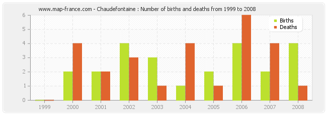 Chaudefontaine : Number of births and deaths from 1999 to 2008