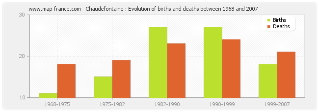 Chaudefontaine : Evolution of births and deaths between 1968 and 2007