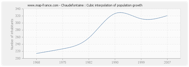 Chaudefontaine : Cubic interpolation of population growth