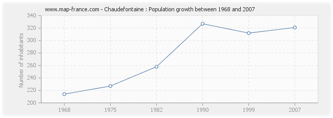 Population Chaudefontaine