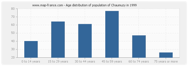 Age distribution of population of Chaumuzy in 1999