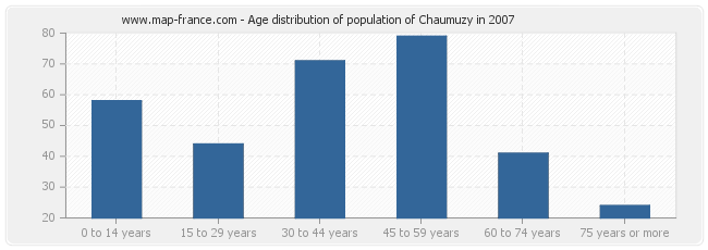 Age distribution of population of Chaumuzy in 2007