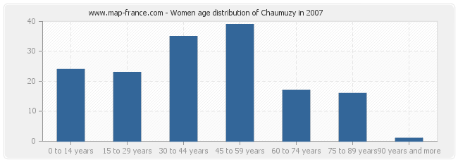 Women age distribution of Chaumuzy in 2007