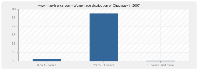 Women age distribution of Chaumuzy in 2007
