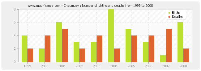 Chaumuzy : Number of births and deaths from 1999 to 2008