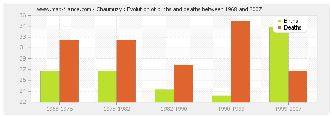 Chaumuzy : Evolution of births and deaths between 1968 and 2007