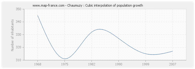 Chaumuzy : Cubic interpolation of population growth