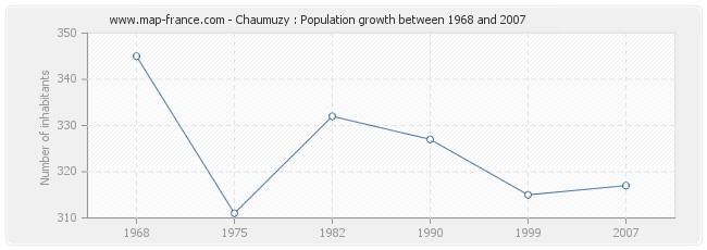Population Chaumuzy