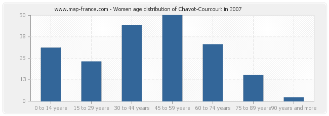 Women age distribution of Chavot-Courcourt in 2007