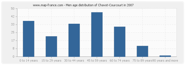 Men age distribution of Chavot-Courcourt in 2007
