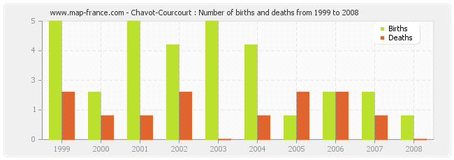 Chavot-Courcourt : Number of births and deaths from 1999 to 2008