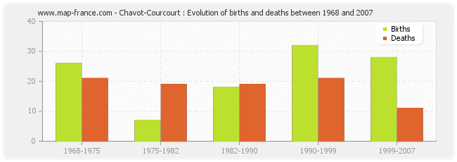 Chavot-Courcourt : Evolution of births and deaths between 1968 and 2007