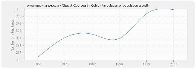 Chavot-Courcourt : Cubic interpolation of population growth